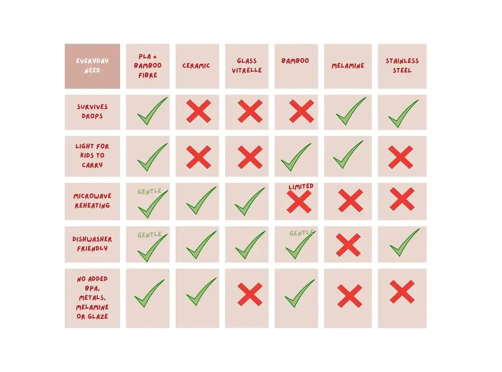 A comparison chart graphic comparing various flooring materials (Pleated Fibre, Ceramic, Glass Vitreux, Bamboo, Melamine, Stainless Steel) across six criteria like survival on floors, light for kids, and cleaning ease, using green checkmarks and red X's on a beige grid.