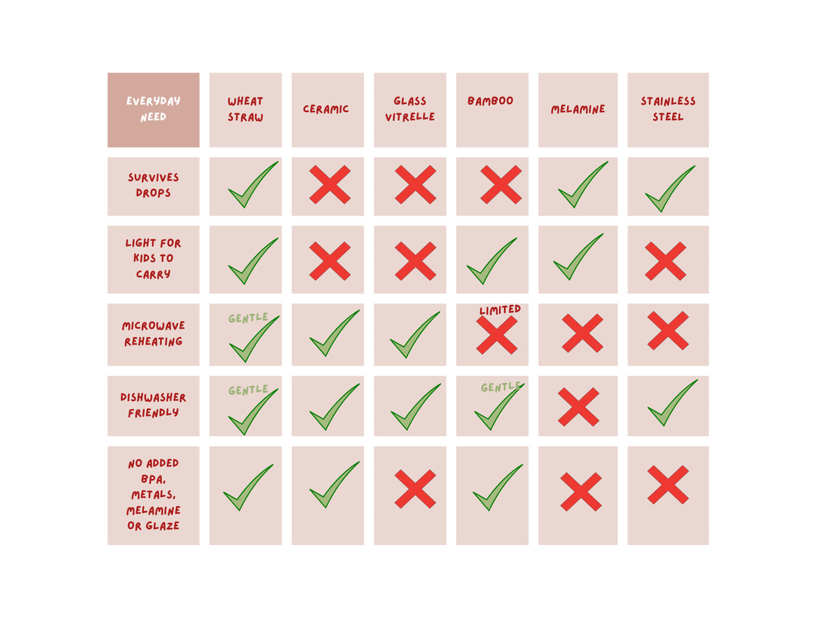 A comparison chart graphic comparing six different floor finishes: Everyday Beige, Wheat Straw, Ceramic, Glass Vitrelio, Bamboo, and Stainless Steel. Each option is represented by a grid of beige squares with red text labels and green checkmarks or red X's indicating suitability for pets, light for kids, microclave reactivation, dishwasher safety, and resistance to acids, metals, and glazes.